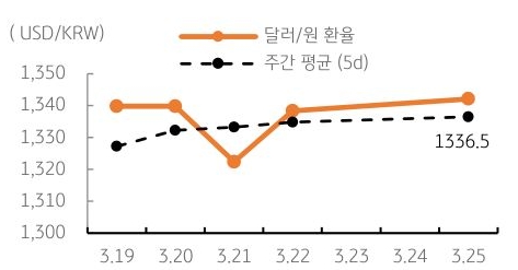 달러/원 환율 주간 추이