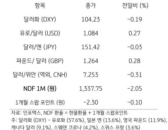 주요 통화 전일 동향