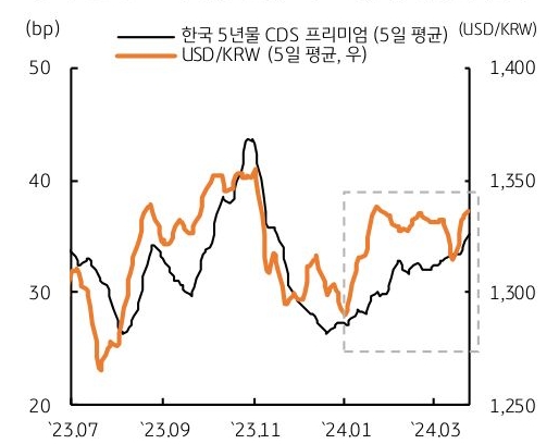 한국의 5년물 신용 부도 스와프(CDS) 프리미엄이 연중 최고치까지 상승하며 대외 불안심리가 심화하고 있다.