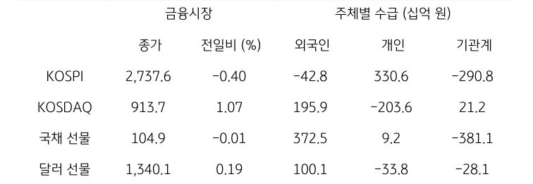 국내 금융시장 및 시장별 수급 동향에 대해 나타내는 표이다. KOSPI, KOSDAQ, 국채 선물, 달러 선물의 금융시장, 주체별 수급을 보여준다. 금융시장에서는 종가와 전일비를 주체별 수급은 십억원 단위로 외국인, 개인, 기관계의 수급 동향을 보여준다.