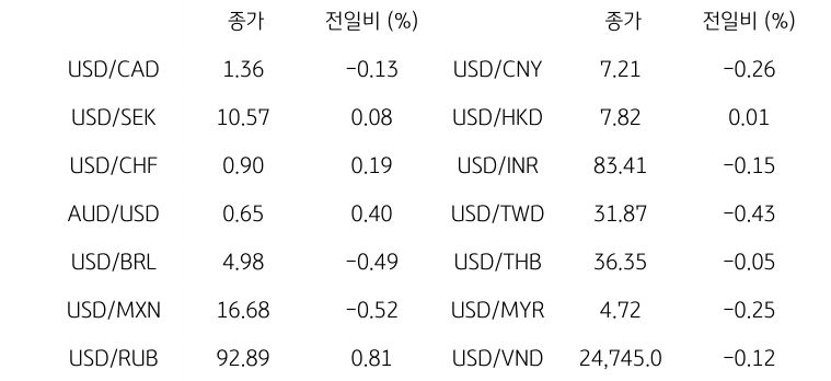 글로벌 주요 통화 동향을 나타내는 표이다. USD/CAD, USD/SEK, USD/CHF, AUD/USD, USD/BRL, USD/MXN, USD/RUB 등의 종가와 전일비를 보여준다.