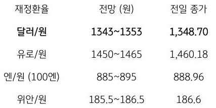 금일 주요 환율 전망