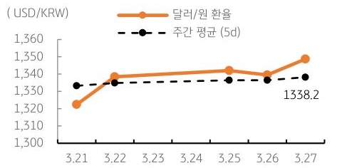 달러/원 환율 주간 추이