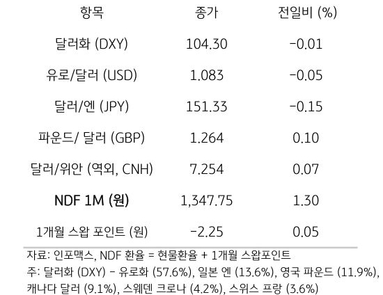 주요 통화 전일 동향