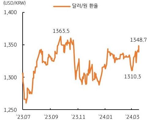 달러원 환율의 최근 추이를 보여주는 그래프다.