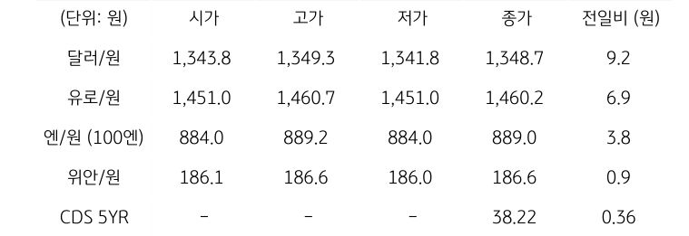 국내 외환 시장 동향