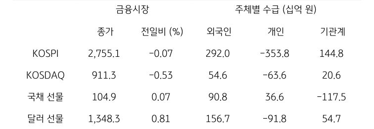 국내 금융시장 및 시장별 수급 동향에 대해 나타내는 표이다. KOSPI, KOSDAQ, 국채 선물, 달러 선물의 금융시장, 주체별 수급을 보여준다. 금융시장에서는 종가와 전일비를 주체별 수급은 십억원 단위로 외국인, 개인, 기관계의 수급 동향을 보여준다.