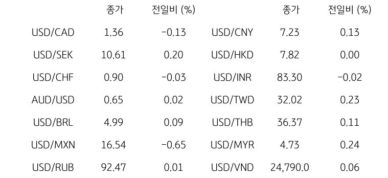 글로벌 주요 통화 동향을 나타내는 표이다. USD/CAD, USD/SEK, USD/CHF, AUD/USD, USD/BRL, USD/MXN, USD/RUB 등의 종가와 전일비를 보여준다.
