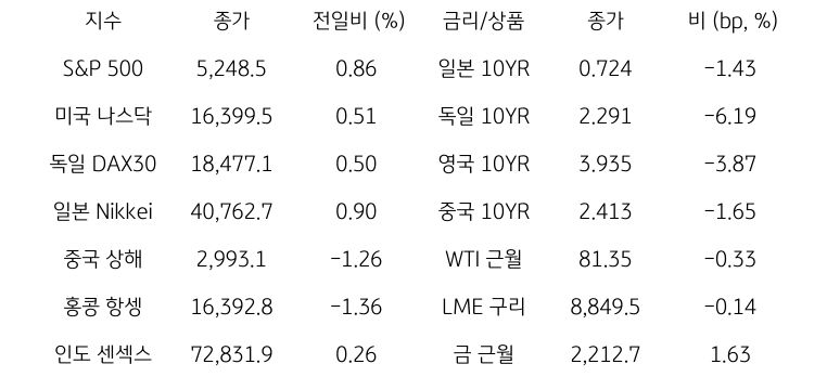 글로벌 금융시장 동향에 대해 나타내는 표이다. S&P 500, 미국 나스닥, 독일 DAX30, 일본 Nikkei, 중국 상해, 홍콩 항셍, 인도 센섹스 지수의 종가와 전일비를 보여준다. 그리고 일본, 독일, 영국, 중국의 10년물과 WIT근월물, LME 구리, 금 근월물의 종가를 보여주고 있다.
