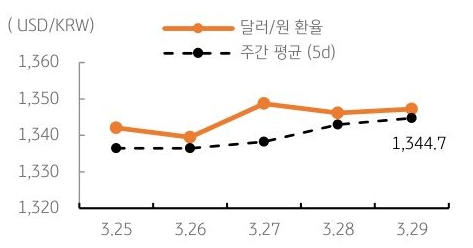 달러/원 환율 주간 추이
