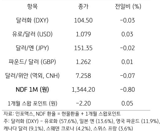 주요 통화 전일 동향
