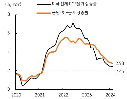 2월 전체 및 근원 PCE물가는 전년비 각각 2.5% 및 2.8% 상승하며 3% 수준을 밑돌았다.