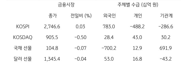 국내 금융시장 및 시장별 수급 동향에 대해 나타내는 표이다. KOSPI, KOSDAQ, 국채 선물, 달러 선물의 금융시장, 주체별 수급을 보여준다. 금융시장에서는 종가와 전일비를 주체별 수급은 십억원 단위로 외국인, 개인, 기관계의 수급 동향을 보여준다.
