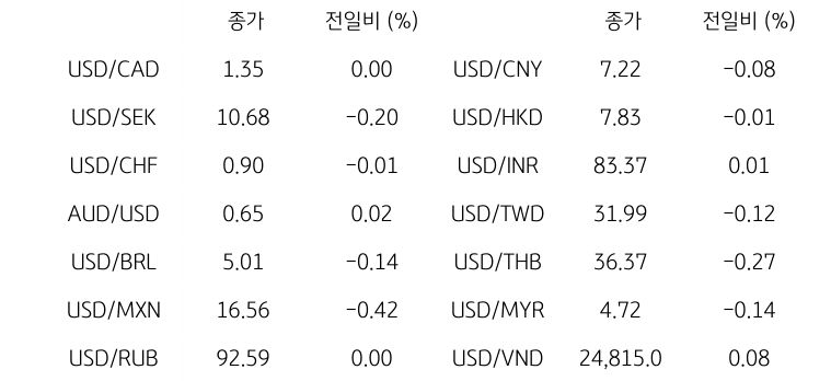 글로벌 주요 통화 동향을 나타내는 표이다. USD/CAD, USD/SEK, USD/CHF, AUD/USD, USD/BRL, USD/MXN, USD/RUB 등의 종가와 전일비를 보여준다.