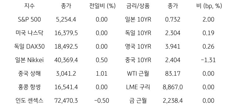 글로벌 금융시장 동향에 대해 나타내는 표이다. S&P 500, 미국 나스닥, 독일 DAX30, 일본 Nikkei, 중국 상해, 홍콩 항셍, 인도 센섹스 지수의 종가와 전일비를 보여준다. 그리고 일본, 독일, 영국, 중국의 10년물과 WIT근월물, LME 구리, 금 근월물의 종가를 보여주고 있다.