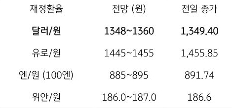 금일 주요 환율 전망
