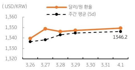 달러/원 환율 주간 추이