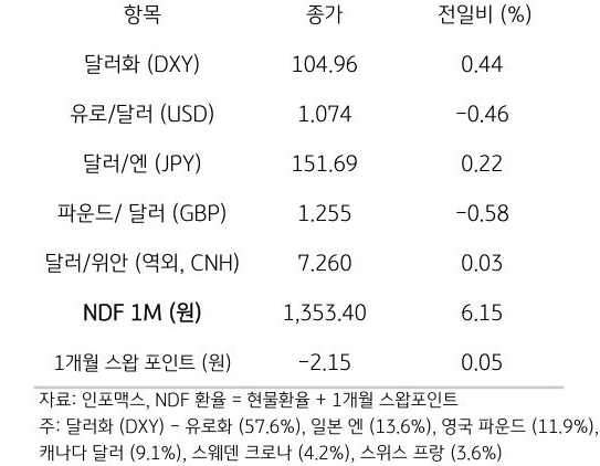 주요 통화 전일 동향