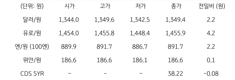 국내 외환 시장 동향