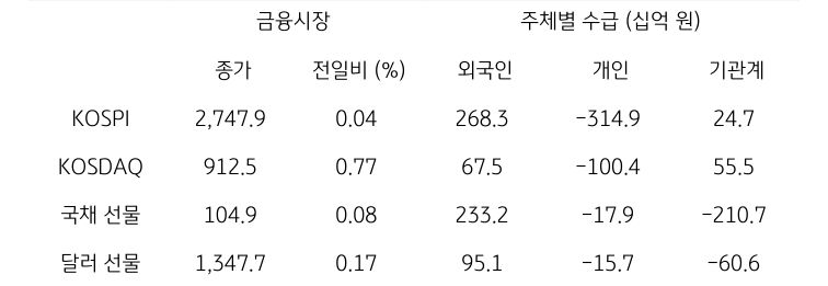 국내 금융시장 및 시장별 수급 동향에 대해 나타내는 표이다. KOSPI, KOSDAQ, 국채 선물, 달러 선물의 금융시장, 주체별 수급을 보여준다. 금융시장에서는 종가와 전일비를 주체별 수급은 십억원 단위로 외국인, 개인, 기관계의 수급 동향을 보여준다.