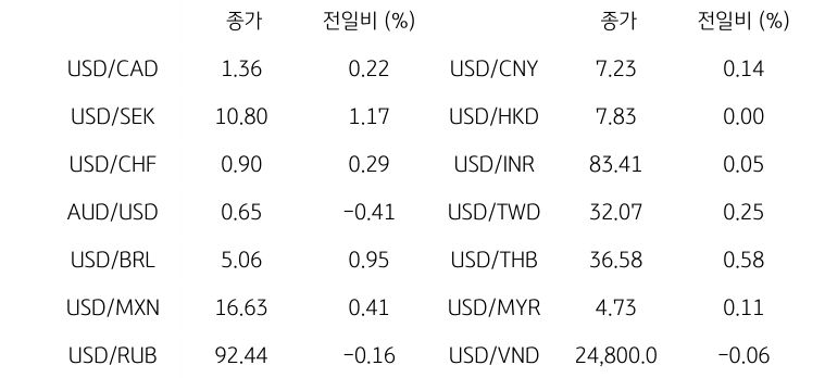 글로벌 주요 통화 동향 글로벌 주요 통화 동향을 나타내는 표이다. USD/CAD, USD/SEK, USD/CHF, AUD/USD, USD/BRL, USD/MXN, USD/RUB 등의 종가와 전일비를 보여준다.