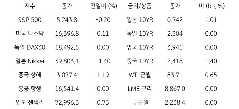 글로벌 금융시장 동향에 대해 나타내는 표이다. S&P 500, 미국 나스닥, 독일 DAX30, 일본 Nikkei, 중국 상해, 홍콩 항셍, 인도 센섹스 지수의 종가와 전일비를 보여준다. 그리고 일본, 독일, 영국, 중국의 10년물과 WIT근월물, LME 구리, 금 근월물의 종가를 보여주고 있다.