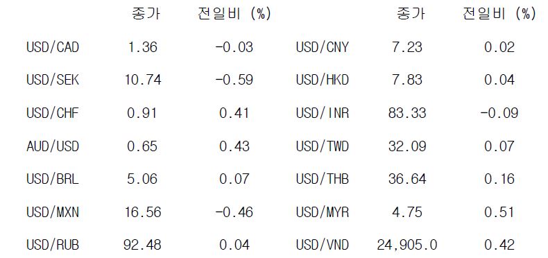 글로벌 주요 통화 동향을 나타내는 표이다. USD/CAD, USD/SEK, USD/CHF, AUD/USD, USD/BRL, USD/MXN, USD/RUB 등의 종가와 전일비를 보여준다.