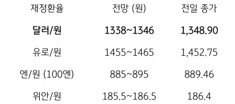금일 주요 환율 전망