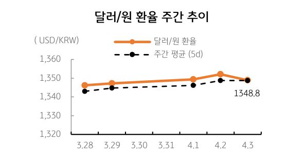 달러/원 환율 주간 추이