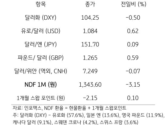 주요 통화 전일 동향