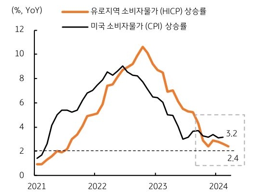 유럽과 미국의 소비자 물가 상승률을 비교해서 볼 수 있는 그래프다.