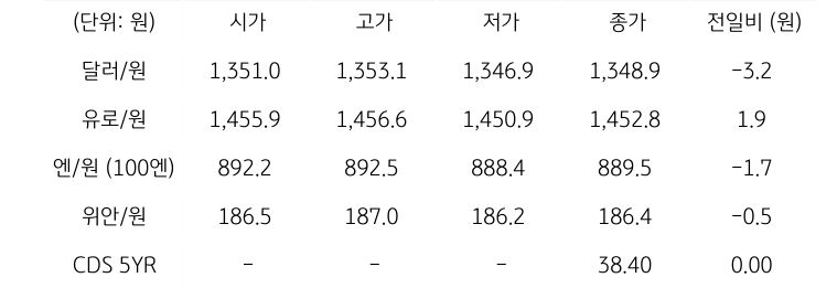 국내 외환 시장 동향