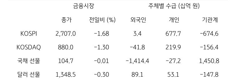 국내 금융시장 및 시장별 수급 동향에 대해 나타내는 표이다. KOSPI, KOSDAQ, 국채 선물, 달러 선물의 금융시장, 주체별 수급을 보여준다. 금융시장에서는 종가와 전일비를 주체별 수급은 십억원 단위로 외국인, 개인, 기관계의 수급 동향을 보여준다.