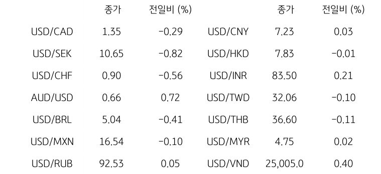 글로벌 주요 통화 동향을 나타내는 표이다. USD/CAD, USD/SEK, USD/CHF, AUD/USD, USD/BRL, USD/MXN, USD/RUB 등의 종가와 전일비를 보여준다.