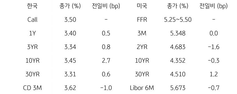 한국과 미국의 채권 금리 동향을 나타내는 표이다. 한국의 Call금리, 1,3,10,30년물 그리고 CD 3개월 금리의 종가를 보여준다. 미국 채권으로는 FFR, 3개월, 2,10,30년, Libor 6개월 금리를 종가와 함께 보여주고 있다.