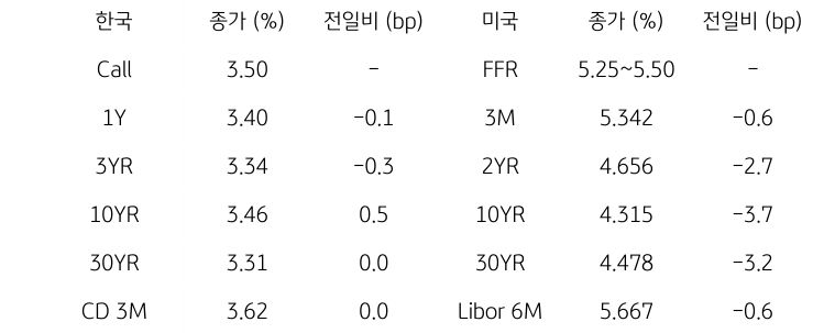 한국과 미국의 채권 금리 동향을 나타내는 표이다. 한국의 Call금리, 1,3,10,30년물 그리고 CD 3개월 금리의 종가를 보여준다. 미국 채권으로는 FFR, 3개월, 2,10,30년, Libor 6개월 금리를 종가와 함께 보여주고 있다.