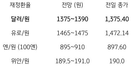 금일 주요 환율 전망