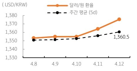 달러/원 환율 주간 추이