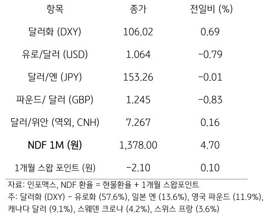 주요 통화 전일 동향
