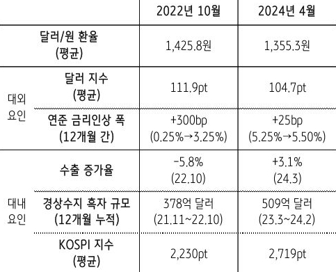 2022년 10월 당시 환율이 1,400원을 상회한 시기의 매크로 환경은 대외적으로는 연준의 급격한 금리인상과 그에 따른 킹달러였으며, 대내적으로는 한국의 수출 감소 및 경상 수지 흑자폭 축소와 증시 부진 등 위험회피의 확산이었음.