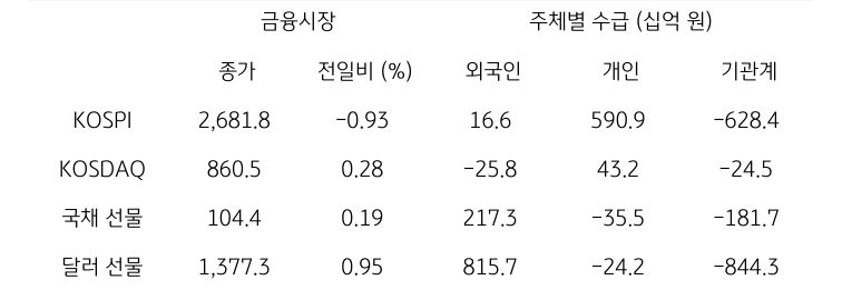 국내 금융시장 및 시장별 수급 동향에 대해 나타내는 표이다. KOSPI, KOSDAQ, 국채 선물, 달러 선물의 금융시장, 주체별 수급을 보여준다. 금융시장에서는 종가와 전일비를 주체별 수급은 십억원 단위로 외국인, 개인, 기관계의 수급 동향을 보여준다.