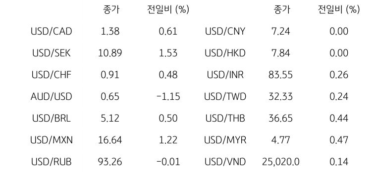 글로벌 주요 통화 동향을 나타내는 표이다. USD/CAD, USD/SEK, USD/CHF, AUD/USD, USD/BRL, USD/MXN, USD/RUB 등의 종가와 전일비를 보여준다.
