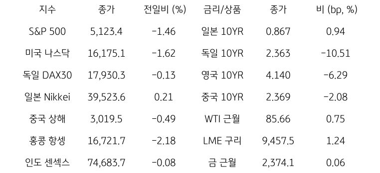 글로벌 금융시장 동향에 대해 나타내는 표이다. S&P 500, 미국 나스닥, 독일 DAX30, 일본 Nikkei, 중국 상해, 홍콩 항셍, 인도 센섹스 지수의 종가와 전일비를 보여준다. 그리고 일본, 독일, 영국, 중국의 10년물과 WIT근월물, LME 구리, 금 근월물의 종가를 보여주고 있다.