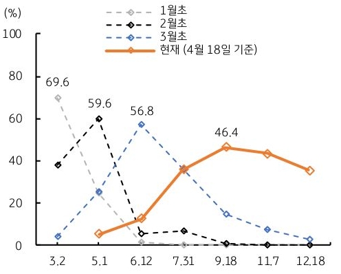 계속 늦춰지는 연준의 금리인하 시점에 달러 약세 전환 시점도 지연중임을 그래프로 보여준다.