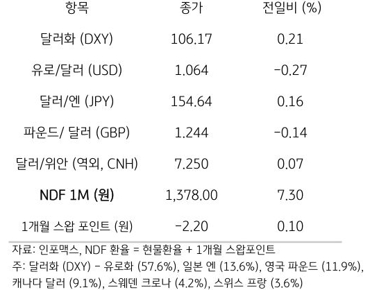 주요 통화 전일 동향