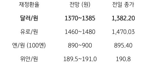 금일 주요 환율 전망