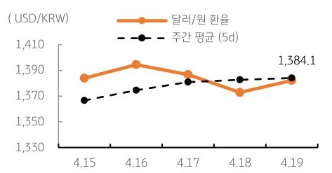 달러/원 환율 주간 추이