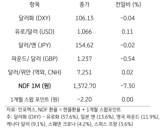 주요 통화 전일 동향