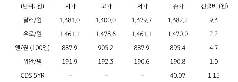국내 외환 시장 동향