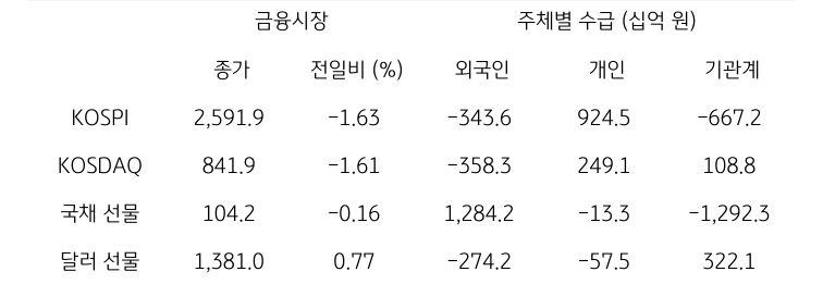 국내 금융시장 및 시장별 수급 동향에 대해 나타내는 표이다. KOSPI, KOSDAQ, 국채 선물, 달러 선물의 금융시장, 주체별 수급을 보여준다. 금융시장에서는 종가와 전일비를 주체별 수급은 십억원 단위로 외국인, 개인, 기관계의 수급 동향을 보여준다.